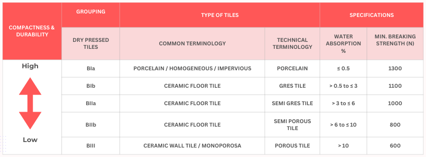 Types & Classifications of Tiles (Ceramic & Porcelain Comparison)