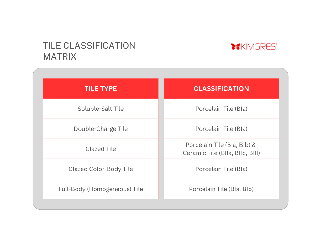 Types & Classifications of Tiles (Tile Classification Matrix)